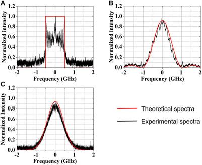 Optimizing the spectrum of high power narrow linewidth fiber amplifier through the same complex degree of coherence